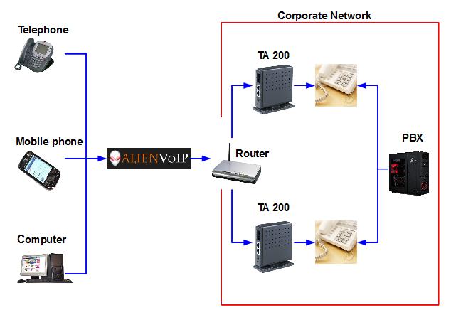 AlienVoIP SIP account with VoIP telephone adapter