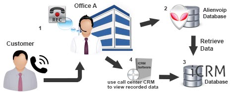 alienvoip call center crm diagram